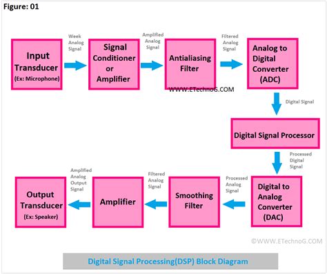 digital signal processingdsp block diagram explained etechnog