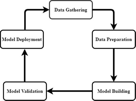 machine learning based malware analysis research methodology