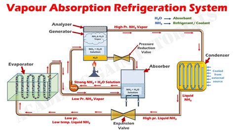 vapour absorption refrigeration system fzoneusa