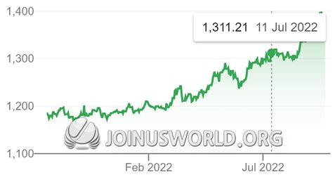 current high price level  korea   joinus world