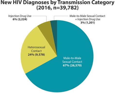 basic statistics hiv basics hiv aids cdc