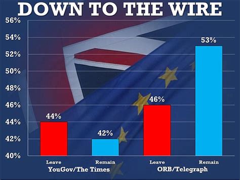 brexit polls show leave eu  points     remain advantage daily mail