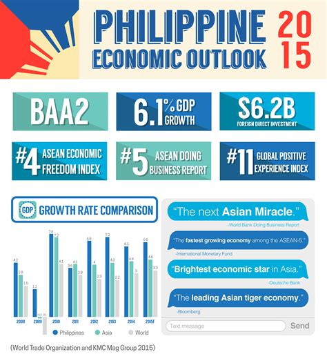 economic outlook philippines in 2015 megaworld condominiums