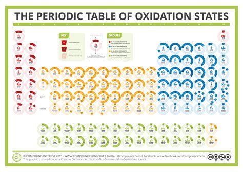 periodic table  oxidation states compound interest