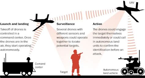 future war drones  talk     coordinate  attack  washington post