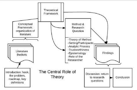 theoretical framework   research study
