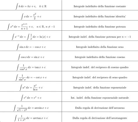 integrali fondamentali  tabella altramatica