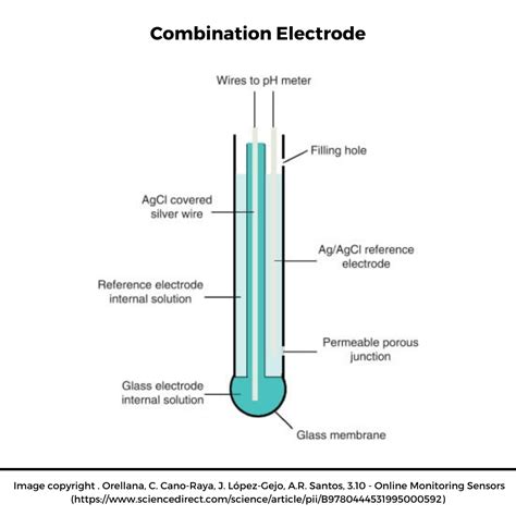 ph meter definition diagram working principle types  applications