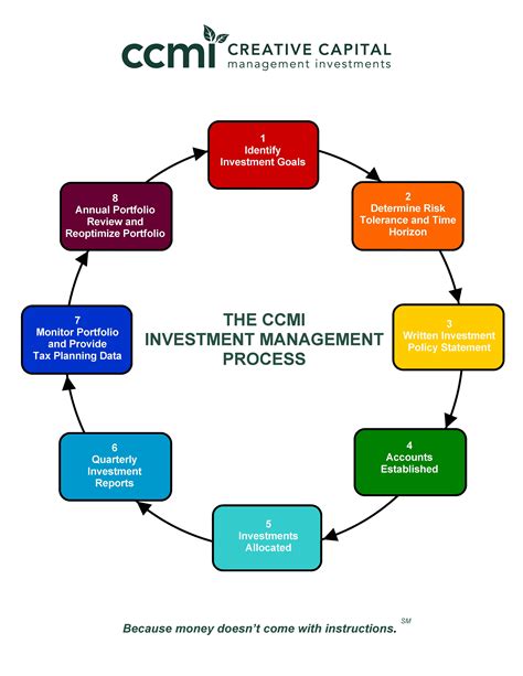 process flow chart ccmi investment management san diego