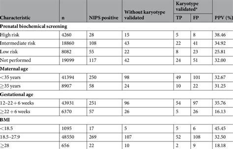comparison between nips and karyotyping for detecting fetal scas data