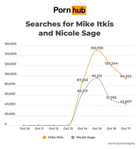 Mike Itkis And Nicole Sage Pornhub Insights