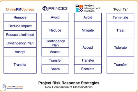 risk response strategies full revised roundup onlinepmcourses