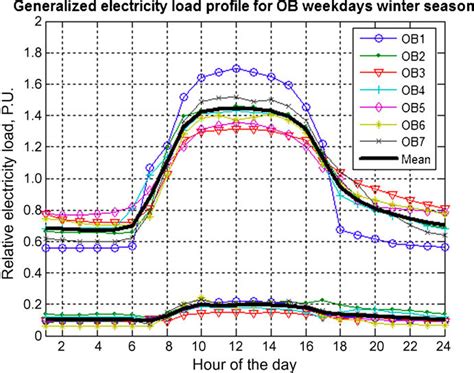 generalized electricity load profile including standard deviation   scientific