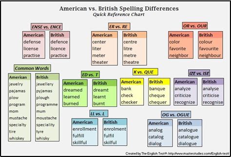 british vs american english top 21 differences