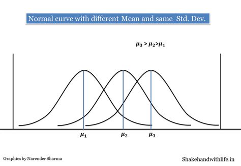 shakehand  life normal curve area   normal curve  control limits