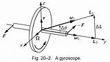 Gyroscope Dynamics Feynman Lectures Precession Rotational Questions sketch template