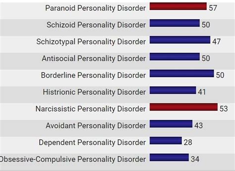 personality disorder test apk  android