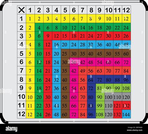 Tabla De Multiplicación Entre 1 Y 12 Como Material Educativo Imagen