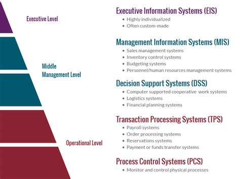 types  information systems