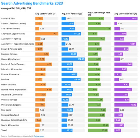 google advertisements conversion charges    lead