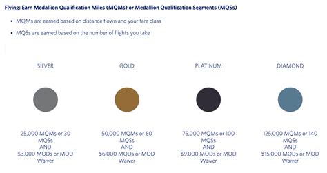 fast track  medallion status earn delta mqms mqds