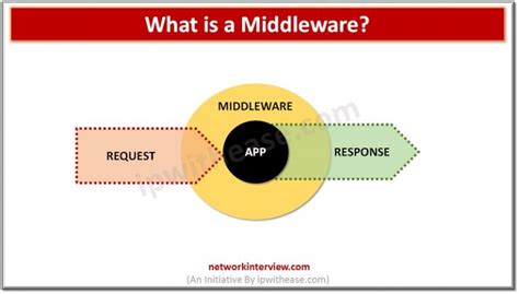 middleware network interview