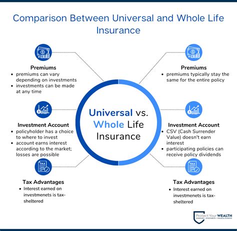 permanent life insurance universal life   life  term   protect  wealth