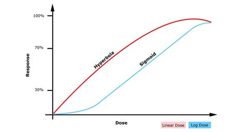 dose response curve  pharmacology veterinary pharmacology