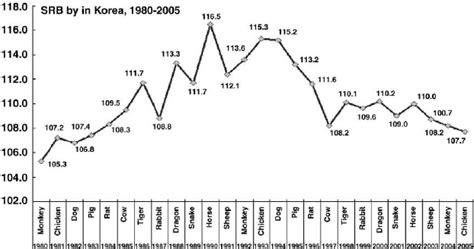trends in sex ratio at birth srb in south korea 1980