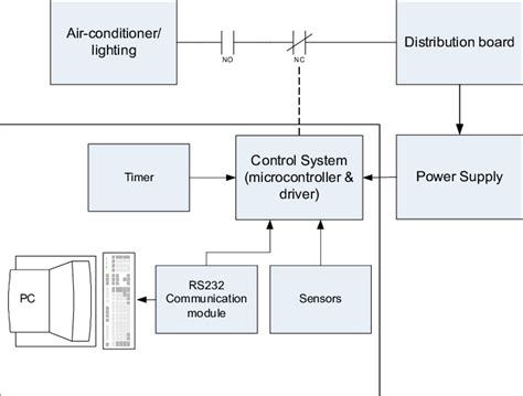 block diagram   control system  scientific diagram