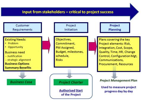 develop project charter firebrand learn