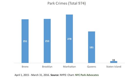 Crime In New York City Parks Up 23 Percent In Past Nine