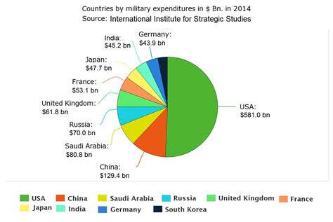 military spending  world  data