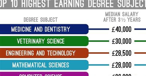 Which Degrees Lead To The Highest Paid Jobs And Salaries Huffpost Uk