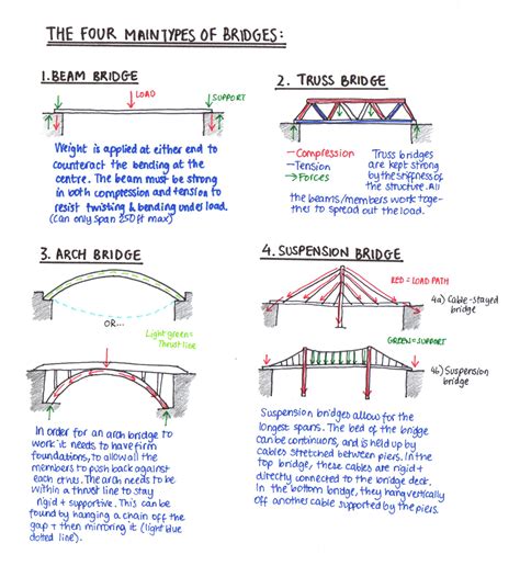 computer kiddos wiki bridge building