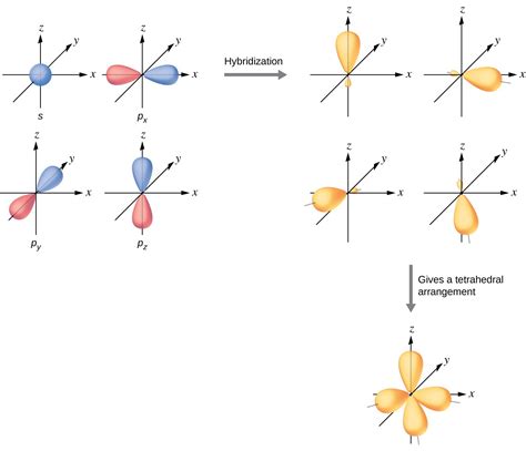 hybrid atomic orbitals chemistry i