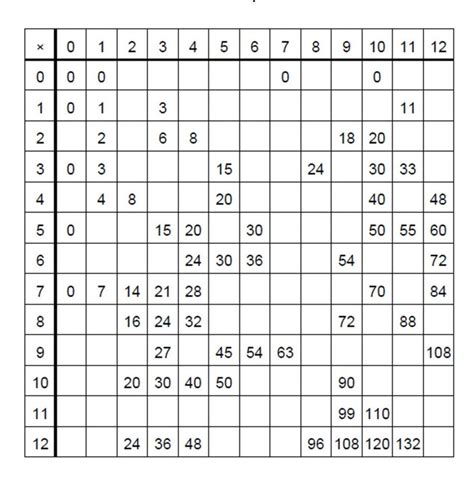 fill  multiplication chart printable