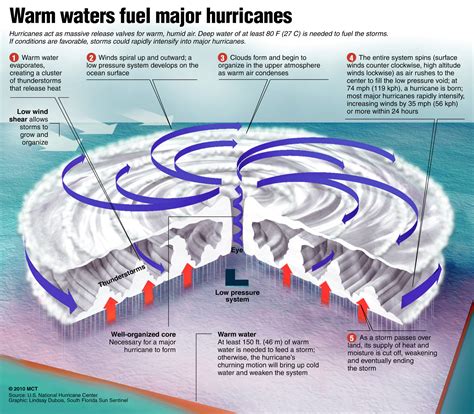 hurricanes rks physics blog aplusphysics community