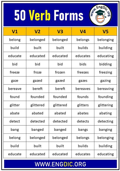 verb forms      verb forms verb words english
