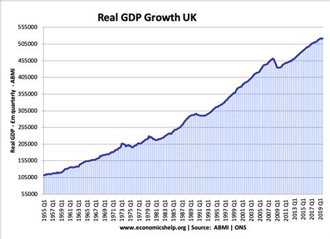 economic growth uk economics