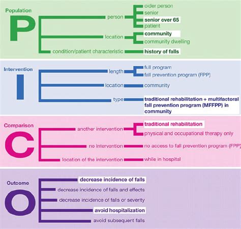 ebp reference model step  clinical pico question
