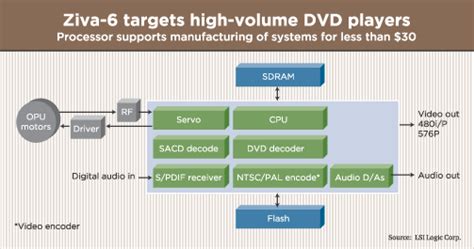 dvd player processor supports super audio cd ee times