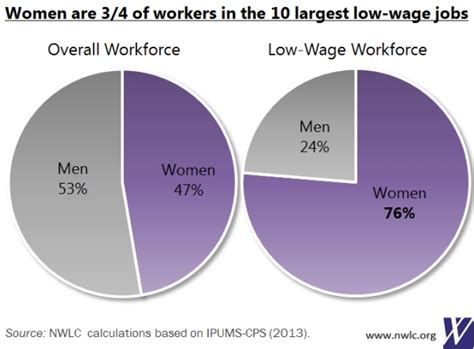 6 Pie Charts For Pi Day Women And The Low Wage Workforce