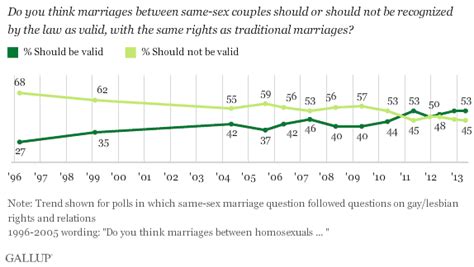 same sex marriage support solidifies above 50 in u s
