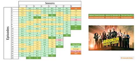 Ratings Of All Brooklyn Nine Nine Episodes [source Imdb