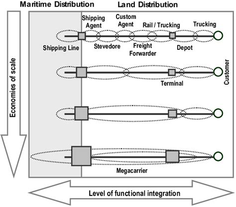 Functional Integration Of Supply Chains Source Adapted From Robinson