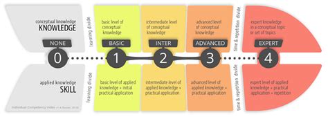 competency bim framework