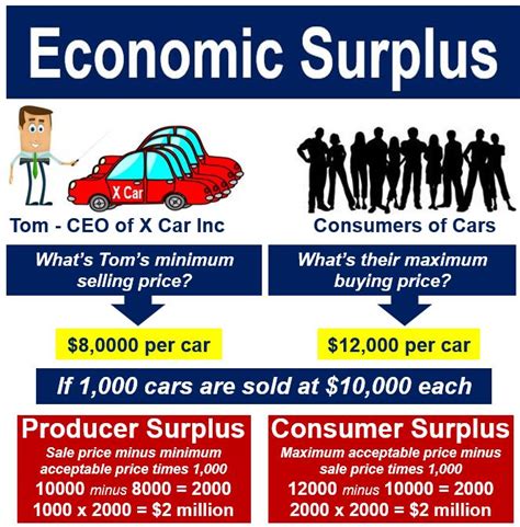 economic surplus definition  meaning market business news