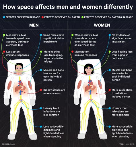 here s how space affects men and women differently sciencealert