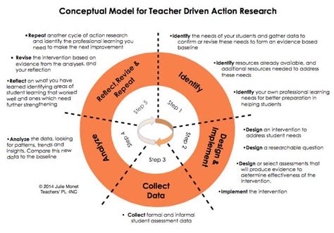 action research model rm action research research  education